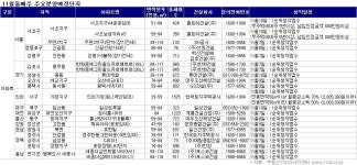 [부동산114] ♠ 금주의분양 [11/7-11/11] 김포, 평택, 세종시 등 전국 1만 1540가구 공급