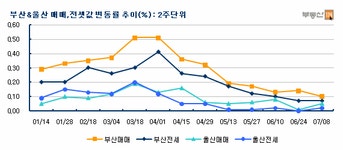 [부동산114] 부산ㆍ울산 높은 가격과 비수기 영향으로 보합세 지속