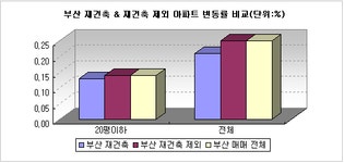 부동산114 [부동산114] 울산 매매/전세 올 들어 처음 상승세