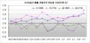 부산 해운대구 거침없이 상승세 지속  - 부동산114 부산 해운대구 거침없이 상승세 지속