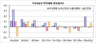 수도권 따라 시장 회복?  부산은 글쎄 !  - 부동산114 수도권 따라 시장 회복?  부산은 글쎄 !