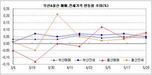 부동산114 [부동산114] 신항 개장 효과, 부산 강서 매매가 0.41%  올라