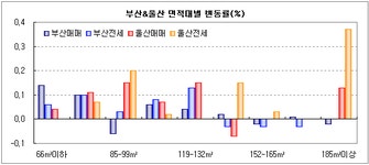 부동산114 [부동산114] 신항 개장 효과, 부산 강서 매매가 0.41%  올라