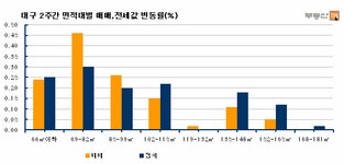 대구지역 아파트 이사시즌 막바지 상승세 이어져  - 부동산114 대구지역 아파트 이사시즌 막바지 상승세 이어져