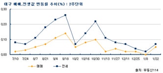 부동산114 [부동산114] 대구지역 매매 전세 소폭 상승