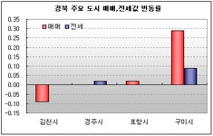 부동산114 [부동산114] 경북 매매 0.17%, 전세 0.05% 상승