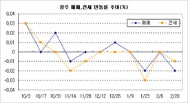 부동산114 [부동산114] 광산구, 미분양 영향으로 내림세