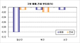 부동산114 [부동산114] 광산구, 미분양 영향으로 내림세