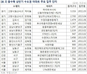 부동산 빅데이터, 부동산114 [부동산114] 예고된 전세난, 전셋집 서둘러 구하자