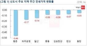 부동산114