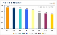 가을 전세시장 용산, 강서, 송파 등 많이 올라  - 부동산114 내집마련을 넘어 투자까지 부동산114