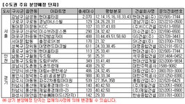 부동산114 [부동산114] [2월분양시장] 삼성AID차관, 하남풍산, 지방택지 대단지 분양시작