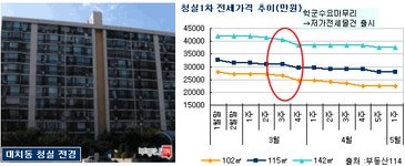 부동산114 [부동산114] 청실1·2차 전세 저렴한 가격으로 단기임대 수요자에 각광