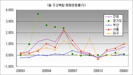 리서치:: 부동산 이슈, 부동산뉴스, 부동산 정보, 리서치 자료 - 부동산114 내집마련을 넘어 투자까지 부동산114
