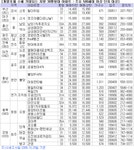 개발호재 따라 지방 소형아파트도 방긋  개발호재 따라 지방 소형아파트도 방긋