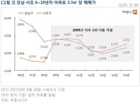 맹주 강남구 위협하는 추격자 서초구  맹주 강남구 위협하는 추격자 서초구