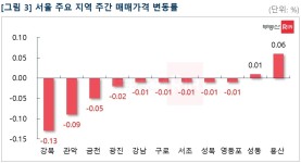 [부동산114] 용산 개발 기대감에 서울 2주만에 ‘보합’