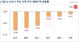 부동산114