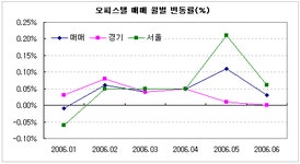 부동산114 [부동산114] ♠ 2006년 상반기 결산-매매시장 침체, 임대시장 거래활기로 오름세