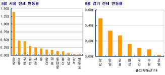 부동산114 [부동산114] [8월]휴가 끝물로 접어들며 저렴한 서울 외곽 소형오피스텔 매수세 꿈틀