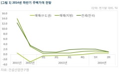 부동산 빅데이터, 부동산114 [부동산114] [전문기관 하반기 전망] 주택시장 회복 가능성 적어
