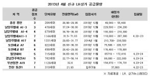 LH공사  4월 1,000세대 넘는 상가 많네 - 아시아투데이 LH공사  4월 1,000세대 넘는 상가 많네