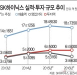 SK하이닉스, 올해도 6조원대 ‘통 큰’ 투자 - 아시아투데이 SK하이닉스, 올해도 6조원대 ‘통 큰’ 투자