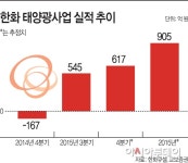 한화큐셀·솔라원 통합 1년, 태양광 ‘폭풍성장’ - 아시아투데이 한화큐셀·솔라원 통합 1년, 태양광 ‘폭풍성장’