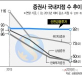 증권사 지점 격감 속 신한금융투자 ‘무풍지대’ - 아시아투데이 증권사 지점 격감 속 신한금융투자 ‘무풍지대’