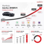 “고맙다, 신차장”… 롯데렌터카, 국내 업계 최초 등록차량 17만대 돌파 - 아시아투데이 “고맙다, 신차장”… 롯데렌터카, 국내 업계 최초... 