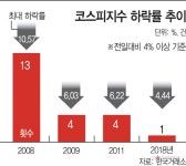 코스피 7년만에 4%대 폭락…회복은 언제쯤? - 아시아투데이 코스피 7년만에 4%대 폭락…회복은 언제쯤?