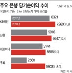 시중은행 3분기 실적, 국민은행 리딩뱅크 수성·우리은행 약진 - 아시아투데이 시중은행 3분기 실적, 국민은행 리딩뱅크 수성·우리은행 약진