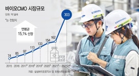 연 9% 신장하는 산업서…삼성바이오로직스 해외신인도 충격 우려 - 아시아투데이 연 9% 신장하는 산업서…삼성바이오로직스 해외신인도 충격 우려
