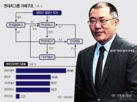 [마켓파워]현대오토에버 상장 시동…현대차 지배구조 개편 2막 돌입? - 아시아투데이 [마켓파워]현대오토에버 상장 시동…현대차 지배구조 개편... 