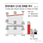 현대차, 포스트 차이나…인도·동남아·중동으로 눈 돌린다 - 아시아투데이 현대차, 포스트 차이나…인도·동남아·중동으로 눈 돌린다