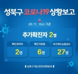 성북구청 “코로나19 확진자 추가 발생…돈암동·보문동 거주” - 아시아투데이 성북구청 “코로나19 확진자 추가 발생…돈암동·보문동 거주”