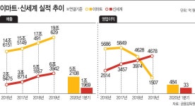 신세계그룹 맏형 이마트, 올 상반기 자존심 찾나 - 아시아투데이 신세계그룹 맏형 이마트, 올 상반기 자존심 찾나