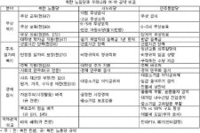 북괴 노동당 : 새누리당 : 민통당.... 공약비교 - 유용원의 군사세계