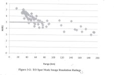 글로벌호크 블록30 탐지거리와 NIIRS - 유용원의 군사세계