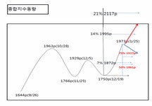 다음주가 중요한 변곡구간입니다