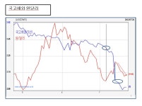 다음주 시장을 결정하는 매크로변수-요새는 이것을 읽어야 시장이보입니다