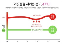 우리가족 아침시간 절약..엔트리원더스 WD2200 헤어드라이기 사용기 > 필드테스트, 체험단 - 하드웨어 배틀(Hardware Battle)