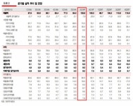 해성디에스, 자동차 반도체용 리드프레임 성장 지속 ‘매수’ -유진투자