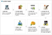 해외 어학연수 지원 가능한 상조업체? 장례서비스는 기본 다양한 서비스가 있는 라이프온 늘곁애