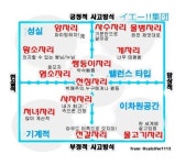 재미로 보는 별자리 성향