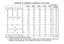 2016년 경제성장률 2.7%…건설투자 성장률 23년만에 최고 : 경제일반 : 경제 : 뉴스 : 한겨레 2016년 경제성장률 2.7%…건설투자 성장률... 