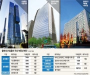 경기 심상치 않다 빌딩 쇼핑하던 기업까지 매각 급선회 | 한국경제TV 경기 심상치 않다 빌딩 쇼핑하던 기업까지 매각 급선회