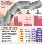 100弗 간다던 유가 뚝…精 떼고 ＇化하하＇