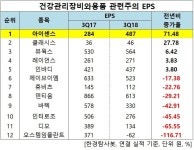 지난해 3Q 순이익 증가율 1위 헬스케어 기업은 아이센스 왜 | 한국경제TV 지난해 3Q 순이익 증가율 1위 헬스케어 기업은 아이센스 왜