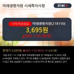 ＇미래생명자원＇ 10% 이상 상승, 전일 외국인 대량 순매수